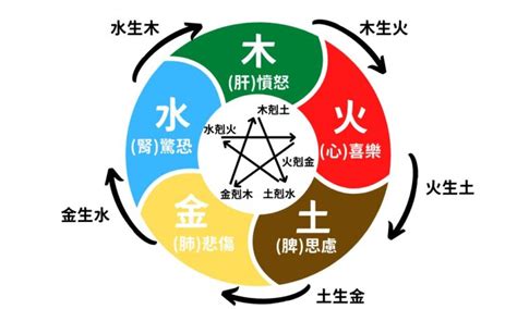 五行相生相剋圖|【五行相剋圖】五行相生相剋圖：掌握元素力量，破解健康與運勢。